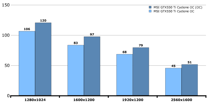 Разгон MSI GeForce GTX 550 Ti Cyclone 2 (N550GTX-Ti Cyclone II 1GD5)